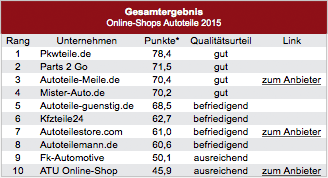 ERGEBNISTABELLEN Online-Shops Autoteile 2015