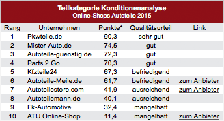 Anerkennung durch DISQ und N-TV — Online-Shops Autoteile 2015
